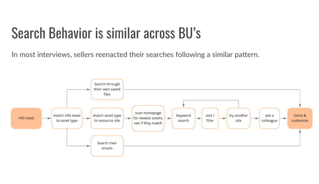 A user flow diagram that shows steps a seller takes to find content