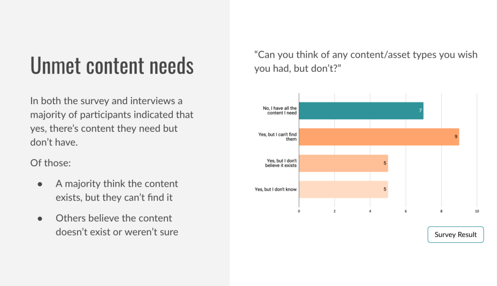 Results of a survey question asking if people struggle to find content. Yes, they do.